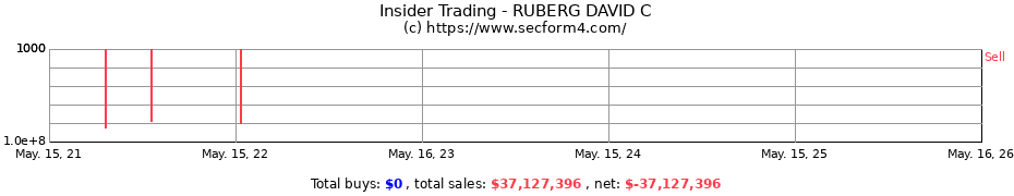 Insider Trading Transactions for RUBERG DAVID C