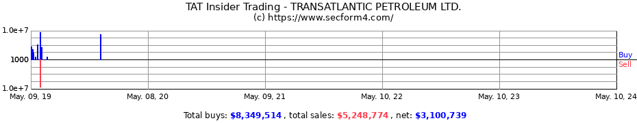 Insider Trading Transactions for TRANSATLANTIC PETROLEUM LTD 