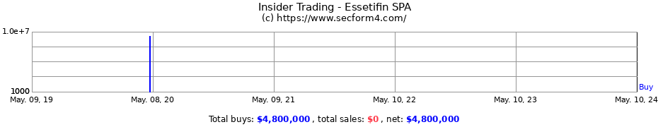 Insider Trading Transactions for Essetifin SPA
