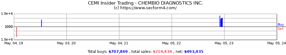 Insider Trading Transactions for Chembio Diagnostics, Inc.