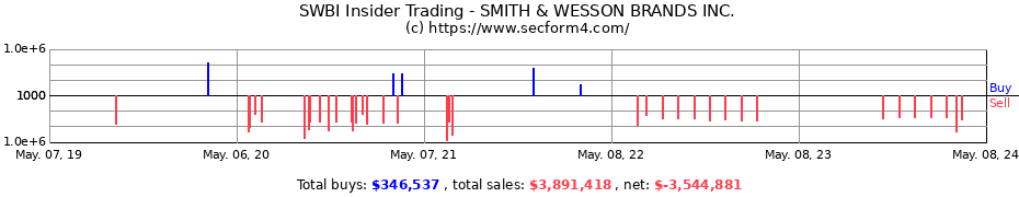 Insider Trading Transactions for SMITH & WESSON BRANDS INC.