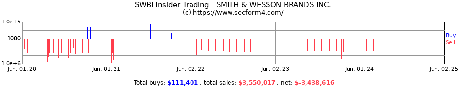 Insider Trading Transactions for SMITH & WESSON BRANDS INC.