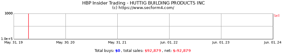 Insider Trading Transactions for HUTTIG BUILDING PRODUCTS INC