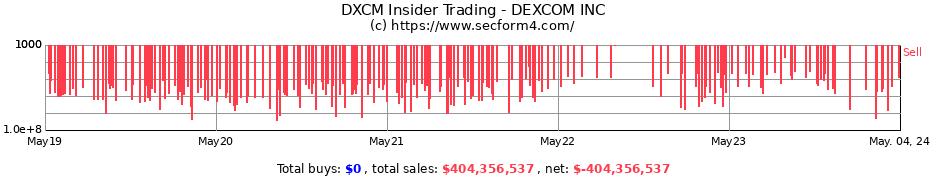 Insider Trading Transactions for DEXCOM INC