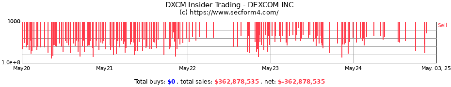 Insider Trading Transactions for DEXCOM INC