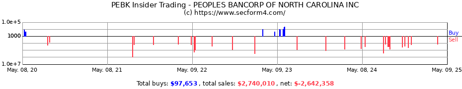 Insider Trading Transactions for Peoples Bancorp of North Carolina, Inc.