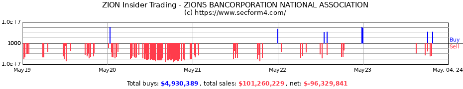 Insider Trading Transactions for ZIONS BANCORPORATION NATIONAL ASSOCIATION