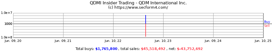 Insider Trading Transactions for QDM International Inc.