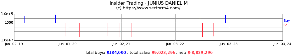 Insider Trading Transactions for JUNIUS DANIEL M