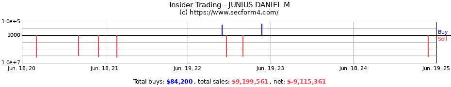 Insider Trading Transactions for JUNIUS DANIEL M