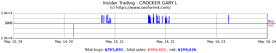 Insider Trading Transactions for CROCKER GARY L