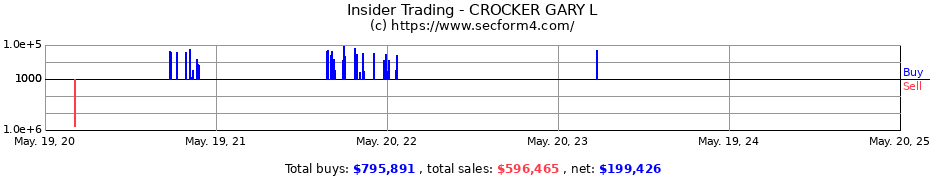 Insider Trading Transactions for CROCKER GARY L