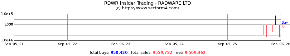 Insider Trading Transactions for RADWARE LTD.