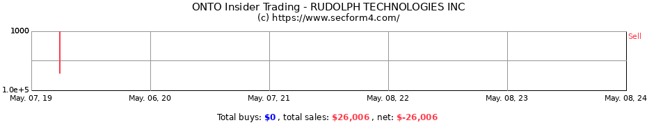 Insider Trading Transactions for RUDOLPH TECHNOLOGIES INC