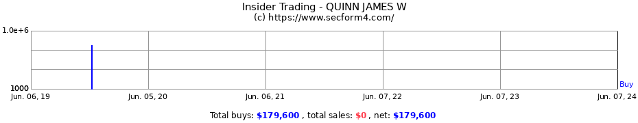Insider Trading Transactions for QUINN JAMES W