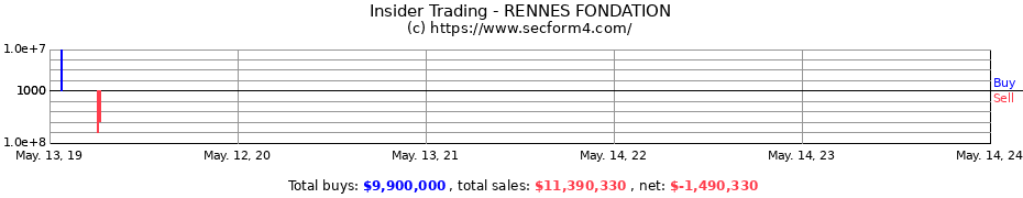 Insider Trading Transactions for RENNES FONDATION