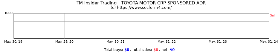 Insider Trading Transactions for TOYOTA MOTOR CORP