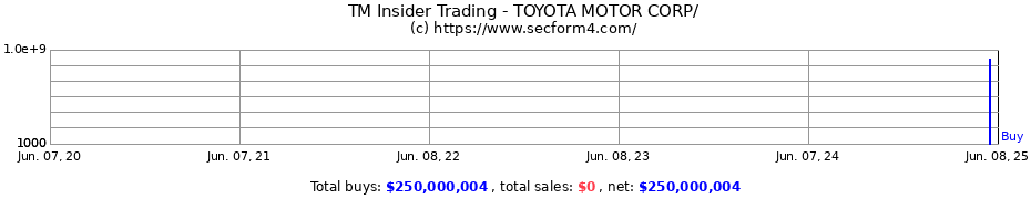 Insider Trading Transactions for TOYOTA MOTOR CORP/