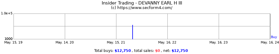 Insider Trading Transactions for DEVANNY EARL H III