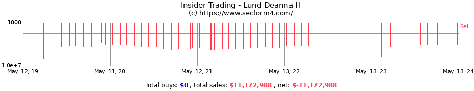 Insider Trading Transactions for Lund Deanna H