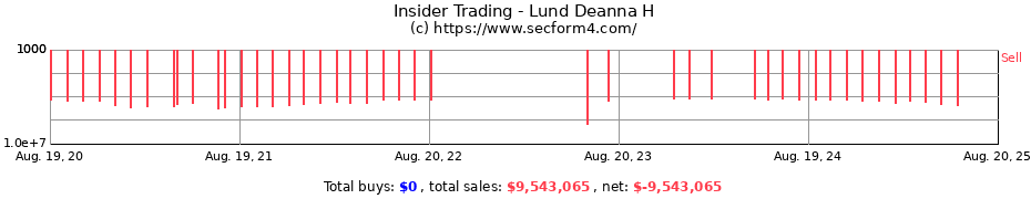 Insider Trading Transactions for Lund Deanna H