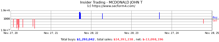 Insider Trading Transactions for MCDONALD JOHN T