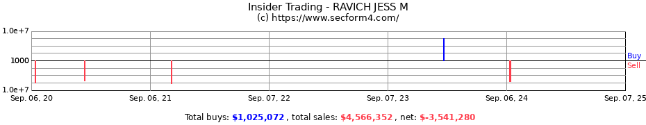 Insider Trading Transactions for RAVICH JESS M