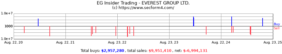 Insider Trading Transactions for EVEREST GROUP LTD.