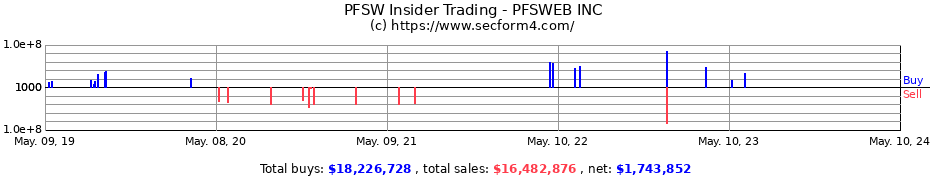 Insider Trading Transactions for PFSWEB INC