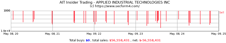 Insider Trading Transactions for APPLIED INDUSTRIAL TECHNOLOGIES INC