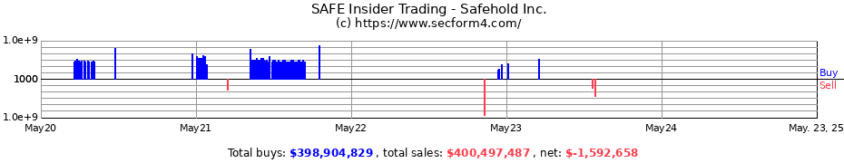 Insider Trading Transactions for Safehold Inc.