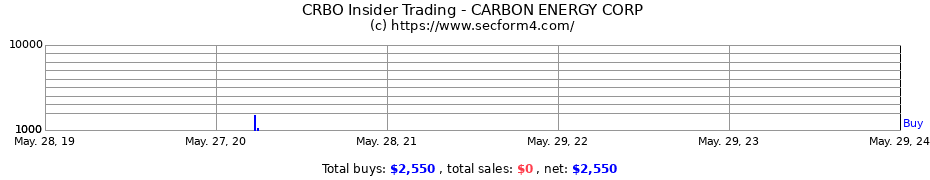 Insider Trading Transactions for CARBON ENERGY CORP