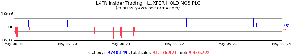 Insider Trading Transactions for LUXFER HOLDINGS PLC