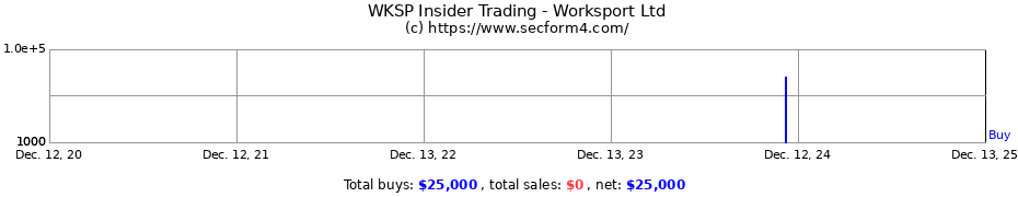 Insider Trading Transactions for Worksport Ltd