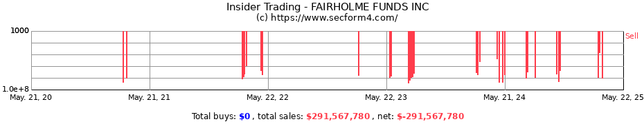 Insider Trading Transactions for FAIRHOLME FUNDS INC