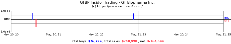 Insider Trading Transactions for GT Biopharma Inc.