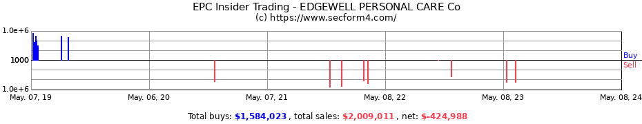 Insider Trading Transactions for Edgewell Personal Care Company