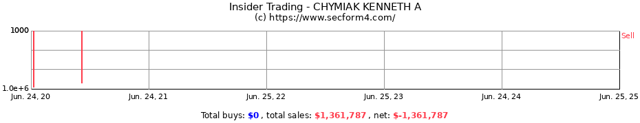 Insider Trading Transactions for CHYMIAK KENNETH A