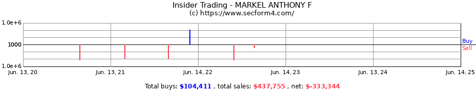 Insider Trading Transactions for MARKEL ANTHONY F