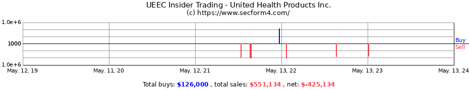 Insider Trading Transactions for United Health Products Inc.