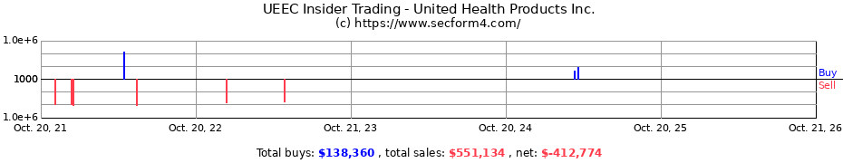 Insider Trading Transactions for United Health Products Inc.