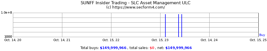 Insider Trading Transactions for SLC Asset Management ULC