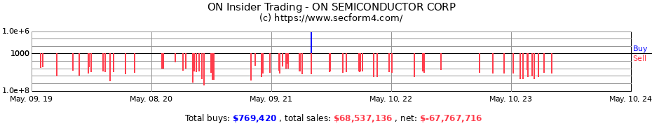 Insider Trading Transactions for ON SEMICONDUCTOR CORP