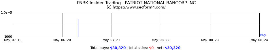 Insider Trading Transactions for PATRIOT NATIONAL BANCORP INC