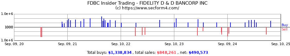 Insider Trading Transactions for FIDELITY D & D BANCORP INC