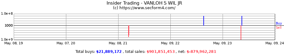 Insider Trading Transactions for VANLOH S WIL JR
