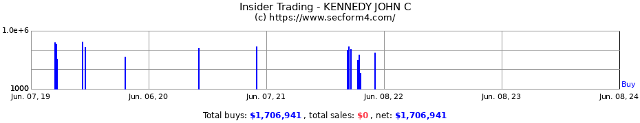 Insider Trading Transactions for KENNEDY JOHN C