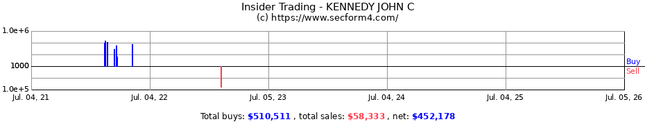 Insider Trading Transactions for KENNEDY JOHN C