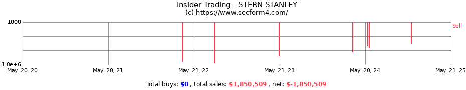 Insider Trading Transactions for STERN STANLEY