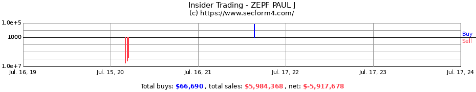 Insider Trading Transactions for ZEPF PAUL J